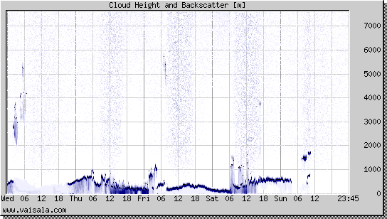 Cloud Height and Backscatter