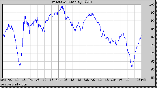 Relative Humidity