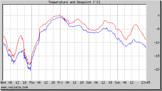 Temperature and Dewpoint