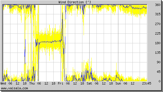Wind Direction