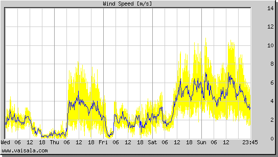 Wind Speed