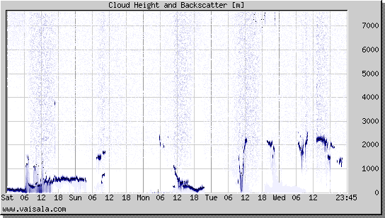 Cloud Height and Backscatter