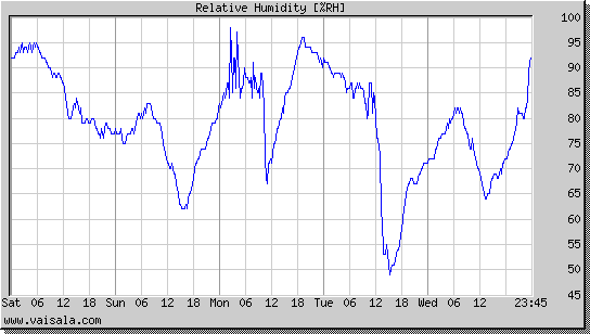 Relative Humidity