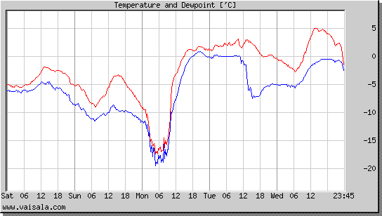 Temperature and Dewpoint