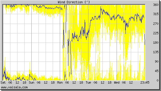 Wind Direction