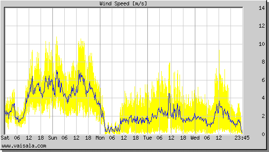 Wind Speed