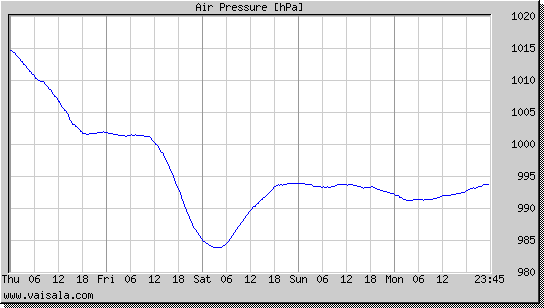 Air Pressure