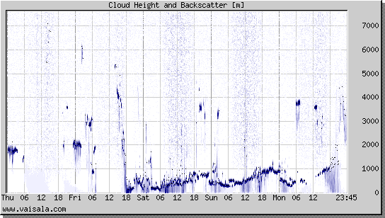 Cloud Height and Backscatter