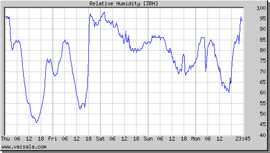 Relative Humidity