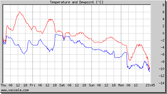 Temperature and Dewpoint