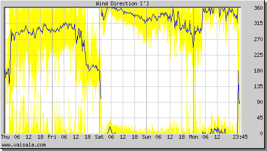 Wind Direction