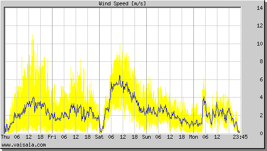 Wind Speed