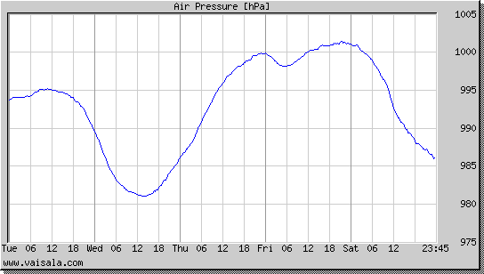 Air Pressure