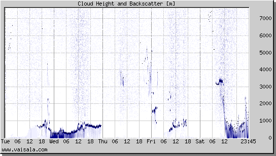 Cloud Height and Backscatter