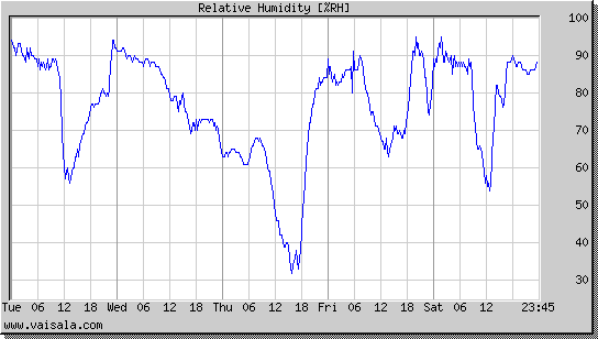 Relative Humidity