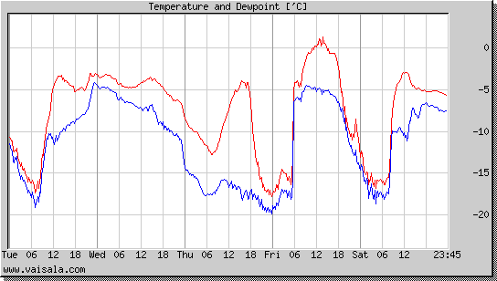 Temperature and Dewpoint