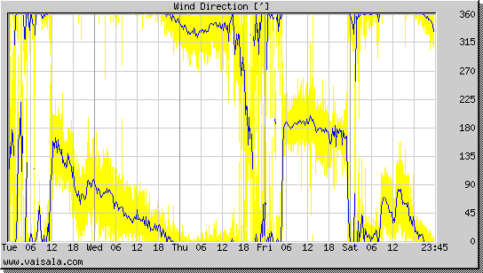 Wind Direction