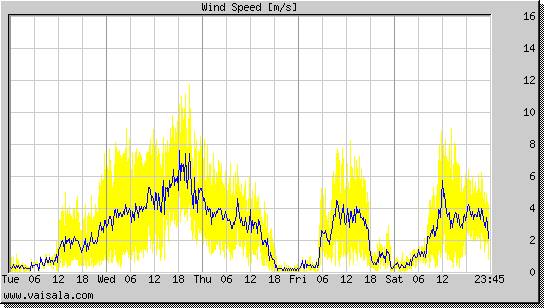 Wind Speed