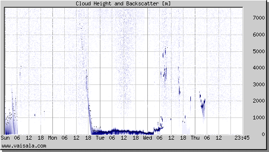 Cloud Height and Backscatter