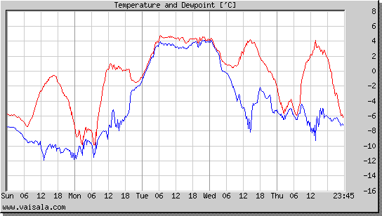 Temperature and Dewpoint