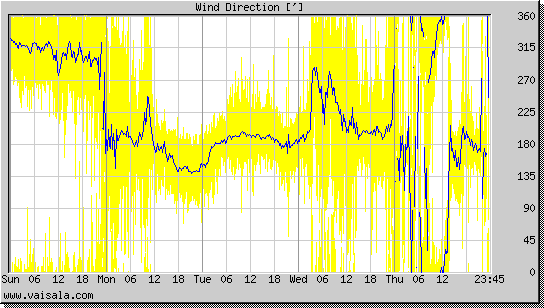 Wind Direction