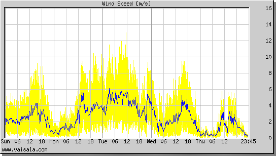 Wind Speed