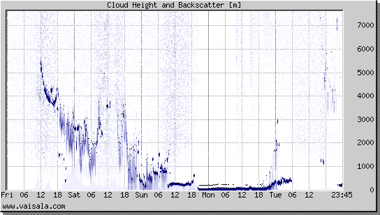 Cloud Height and Backscatter