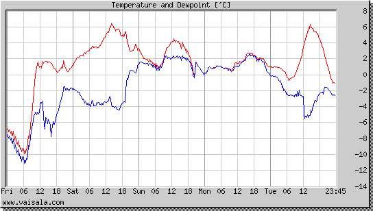 Temperature and Dewpoint