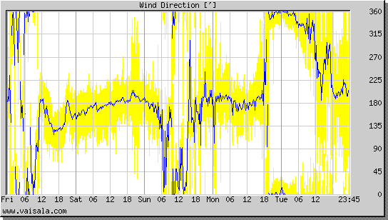 Wind Direction