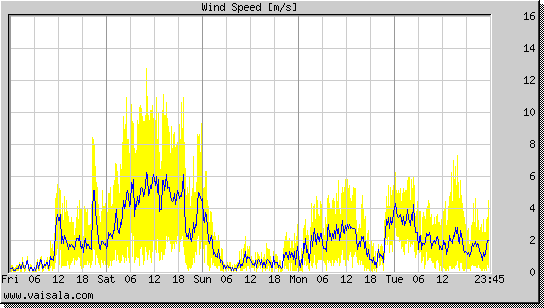 Wind Speed