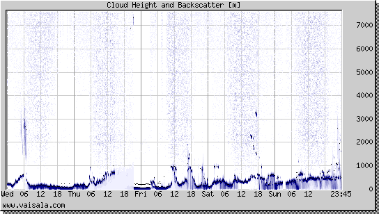 Cloud Height and Backscatter