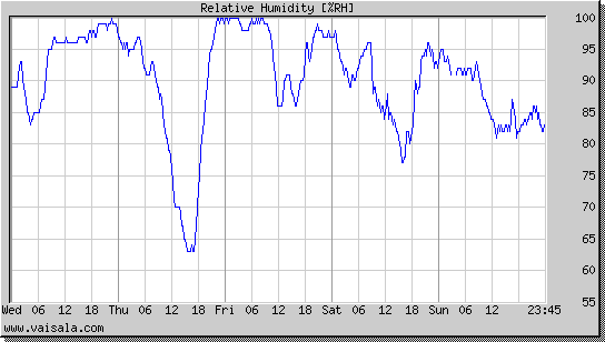 Relative Humidity