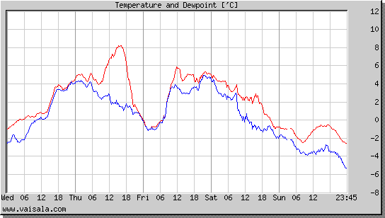 Temperature and Dewpoint