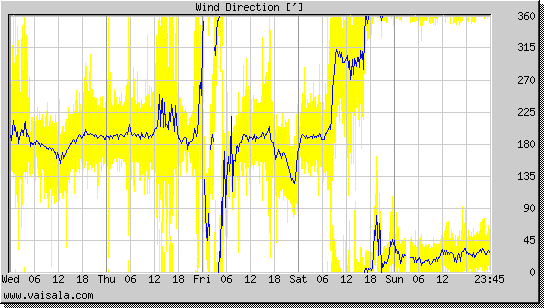 Wind Direction