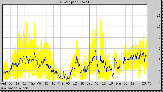 Wind Speed