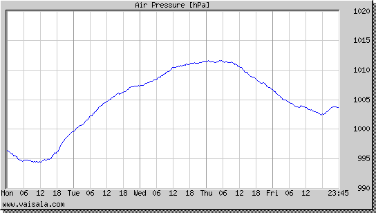 Air Pressure