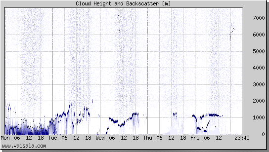 Cloud Height and Backscatter