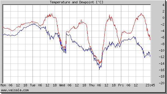 Temperature and Dewpoint