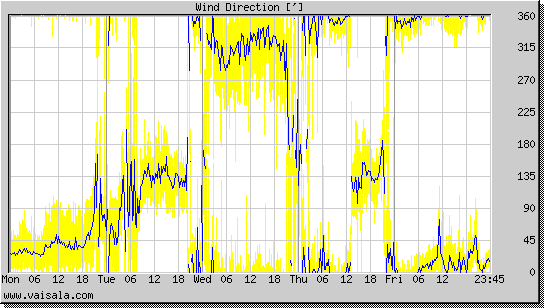 Wind Direction