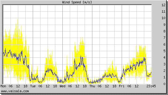 Wind Speed