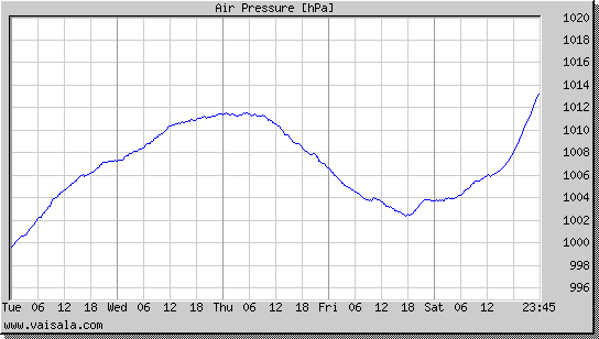 Air Pressure