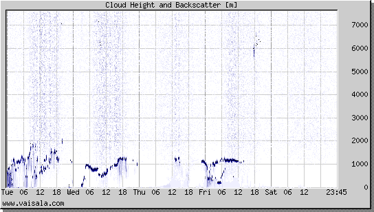 Cloud Height and Backscatter