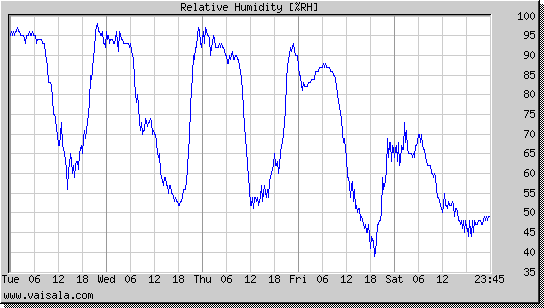 Relative Humidity