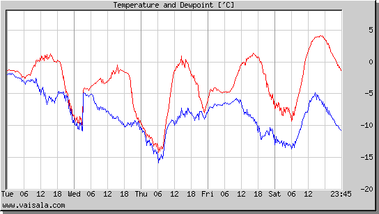 Temperature and Dewpoint