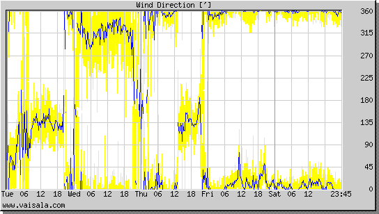 Wind Direction