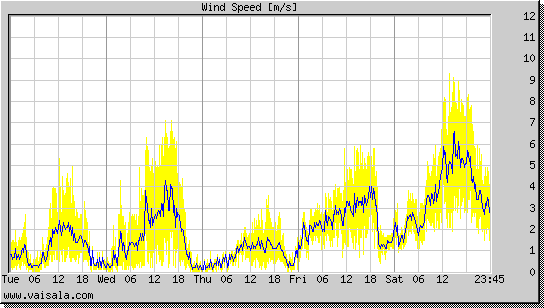 Wind Speed