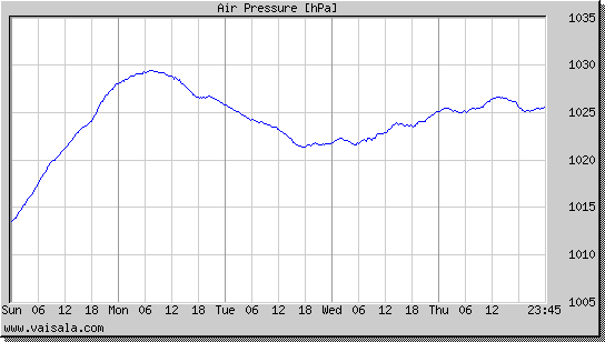 Air Pressure