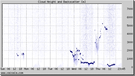 Cloud Height and Backscatter