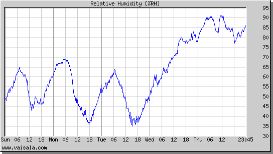 Relative Humidity