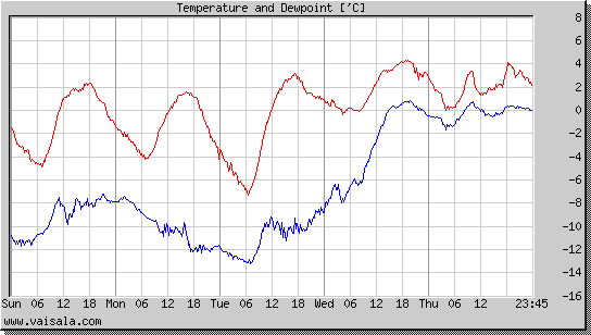 Temperature and Dewpoint